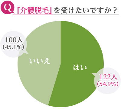 介護脱毛を受けたいですか？