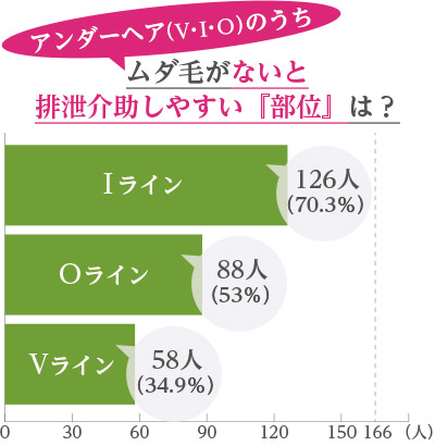 質問3.アンダーヘアのうちムダ毛がないと排泄介助しやすい部位は？