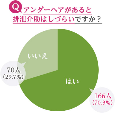 質問2.アンダーヘアがあると排泄介助はしづらいですか？