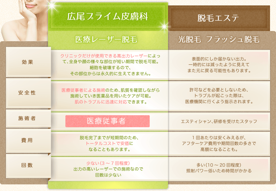 広尾プライム皮膚科とエステ脱毛の違いを説明した図