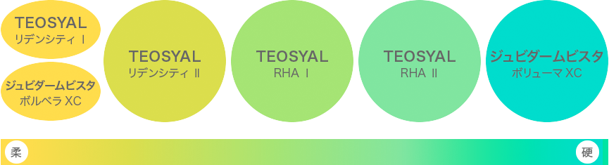 硬さの異なる豊富な種類のヒアルロン酸注入剤